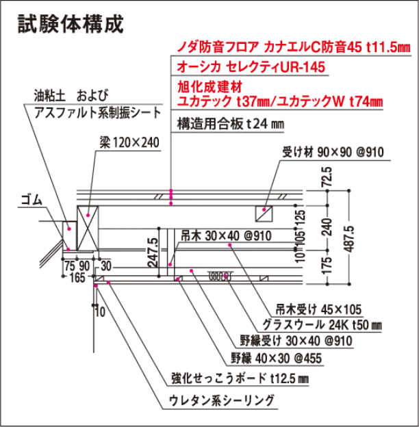 試験体構成